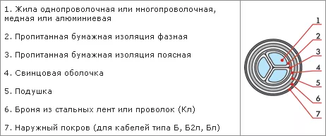 Конструктивные особенности кабеля ЦАСКл